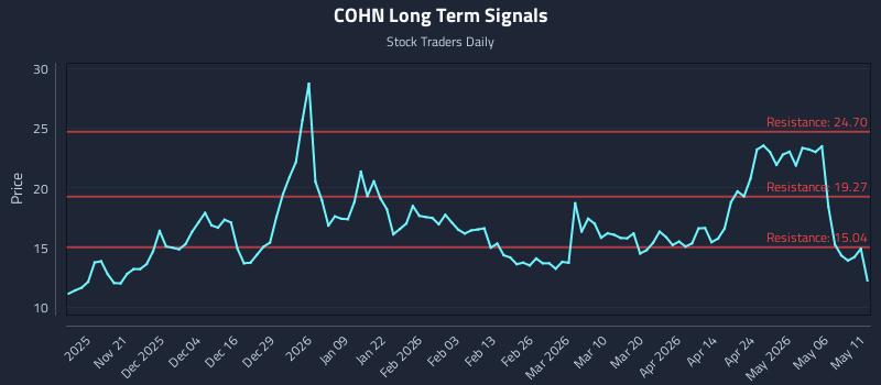 COHN Long Term Analysis for May 12 2026 COHN Long Term Analysis for May 12 2026