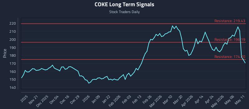 COKE Long Term Analysis for May 12 2026