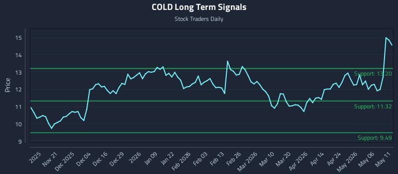 COLD Long Term Analysis for May 12 2026 COLD Long Term Analysis for May 12 2026