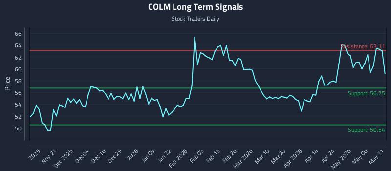 COLM Long Term Analysis for May 12 2026 COLM Long Term Analysis for May 12 2026