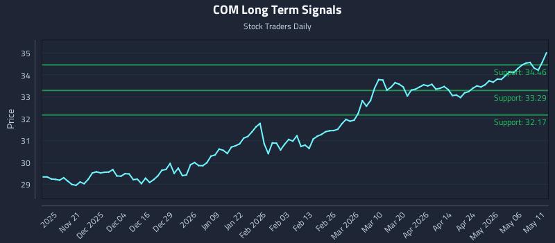 COM Long Term Analysis for May 12 2026