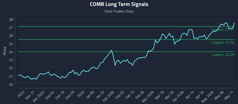 COMB Long Term Analysis for May 12 2026