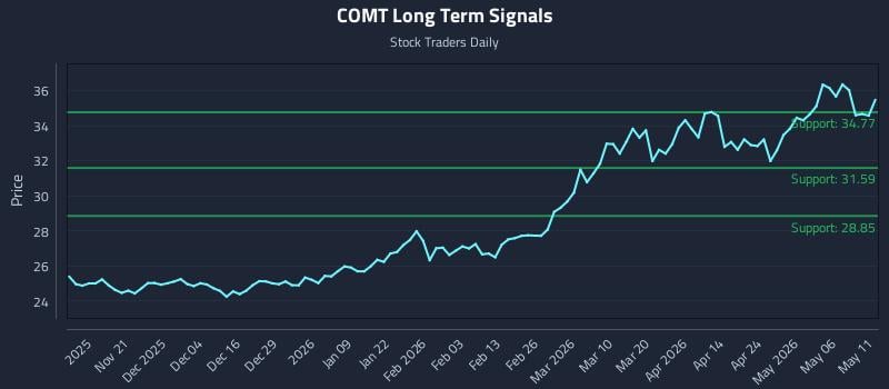 COMT Long Term Analysis for May 12 2026