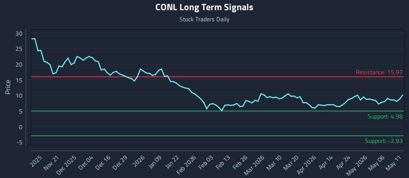 CONL Long Term Analysis for May 12 2026