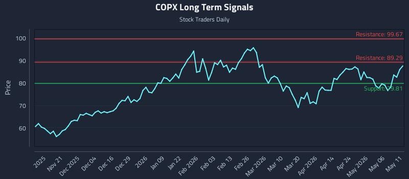 COPX Long Term Analysis for May 12 2026