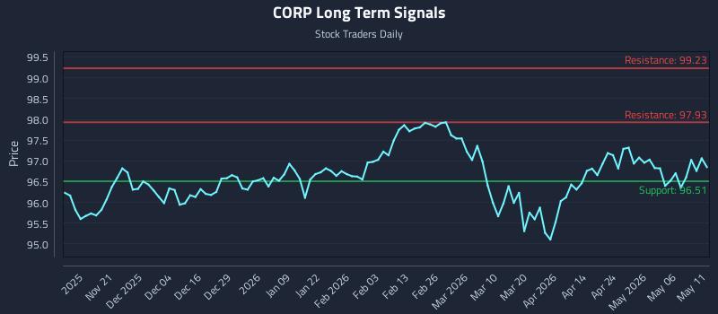 CORP Long Term Analysis for May 12 2026