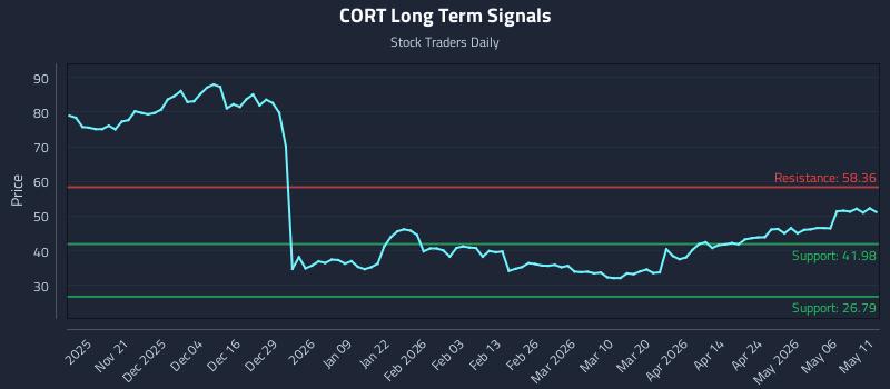 CORT Long Term Analysis for May 12 2026 CORT Long Term Analysis for May 12 2026