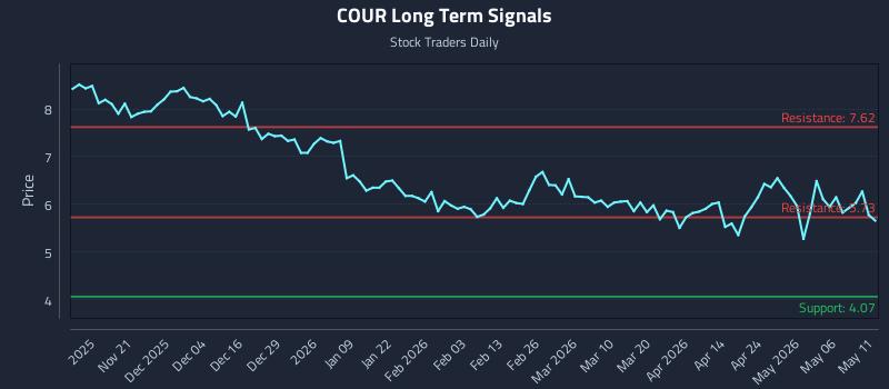 COUR Long Term Analysis for May 12 2026