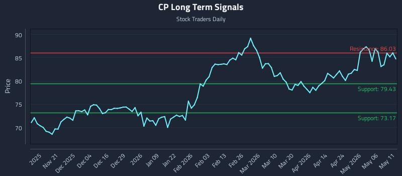 CP Long Term Analysis for May 12 2026