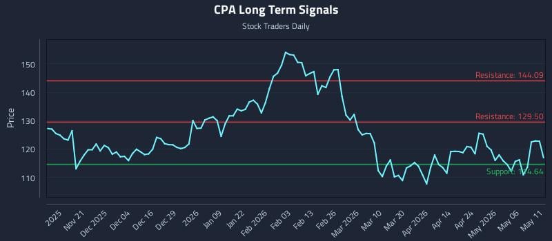 CPA Long Term Analysis for May 12 2026