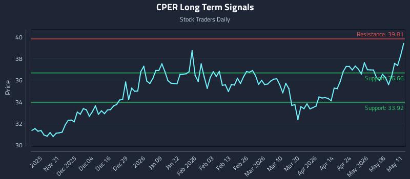 CPER Long Term Analysis for May 12 2026 CPER Long Term Analysis for May 12 2026