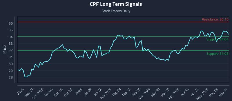 CPF Long Term Analysis for May 12 2026