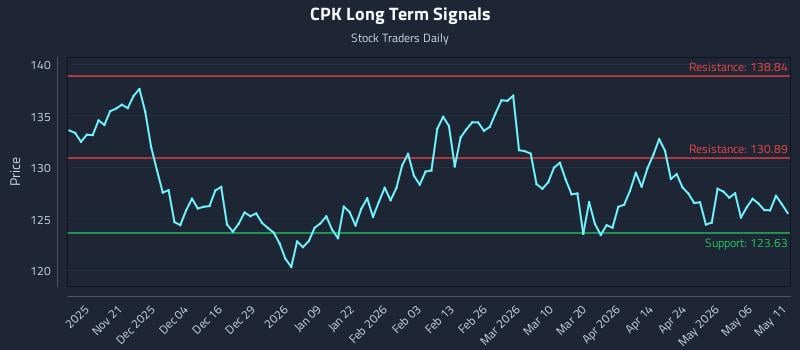 CPK Long Term Analysis for May 12 2026