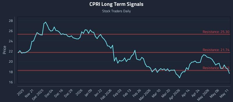 CPRI Long Term Analysis for May 12 2026