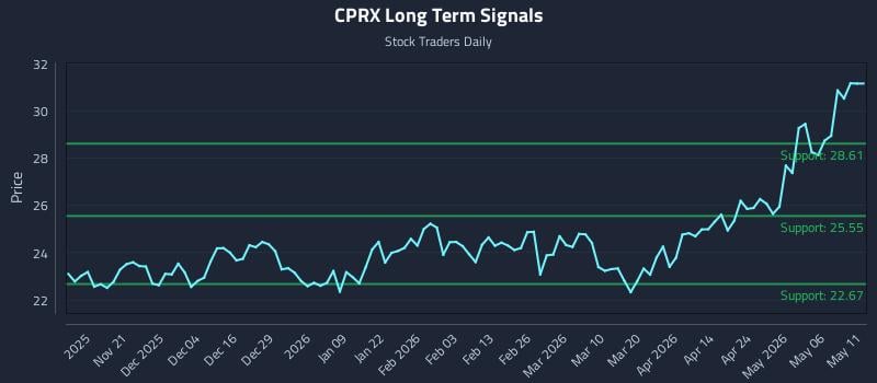 CPRX Long Term Analysis for May 12 2026