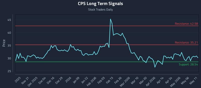 CPS Long Term Analysis for May 12 2026