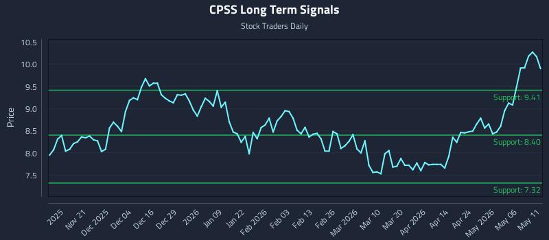 CPSS Long Term Analysis for May 12 2026