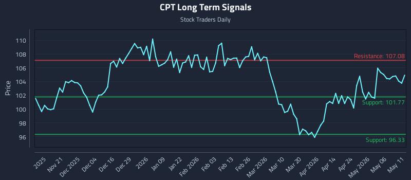 CPT Long Term Analysis for May 12 2026