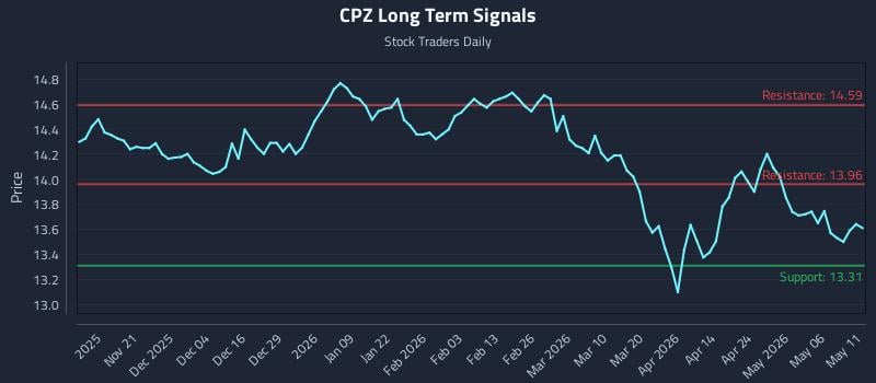 CPZ Long Term Analysis for May 12 2026 CPZ Long Term Analysis for May 12 2026