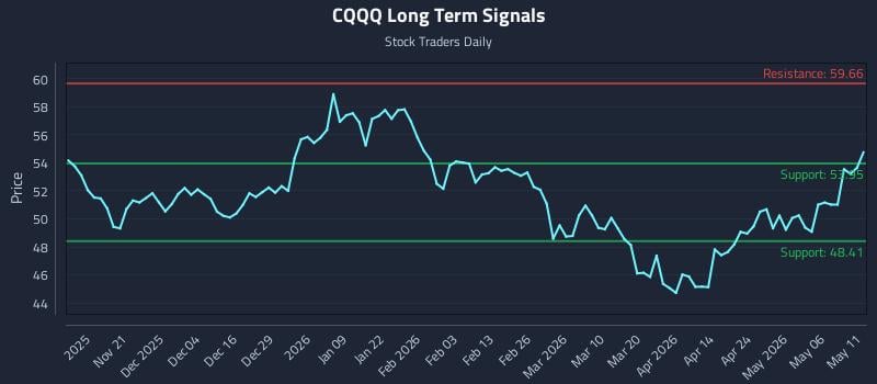CQQQ Long Term Analysis for May 12 2026