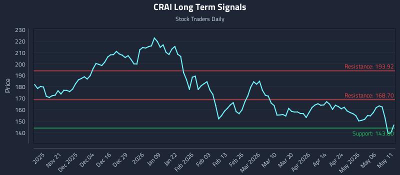 CRAI Long Term Analysis for May 12 2026