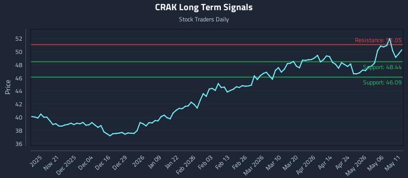 CRAK Long Term Analysis for May 12 2026
