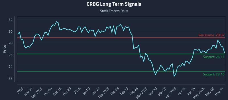 CRBG Long Term Analysis for May 12 2026 CRBG Long Term Analysis for May 12 2026