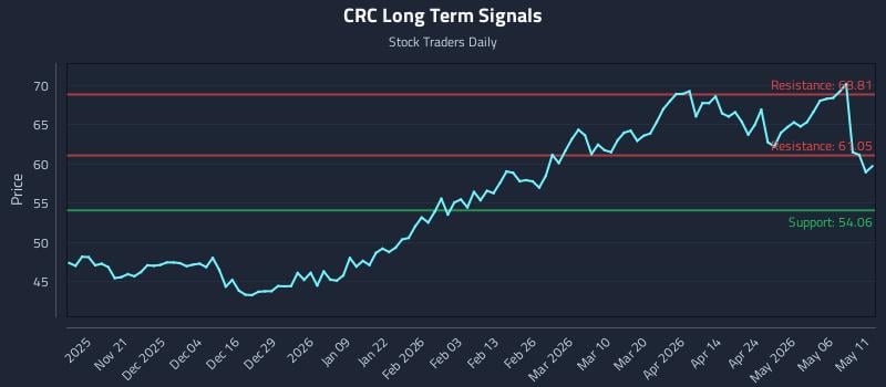 CRC Long Term Analysis for May 12 2026 CRC Long Term Analysis for May 12 2026