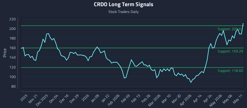 0 News Article Image The Technical Signals Behind (CRDO) That Institutions Follow