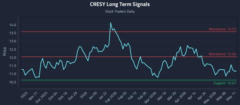CRESY Long Term Analysis for May 12 2026 CRESY Long Term Analysis for May 12 2026