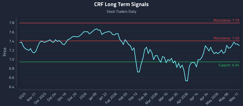 CRF Long Term Analysis for May 12 2026 CRF Long Term Analysis for May 12 2026