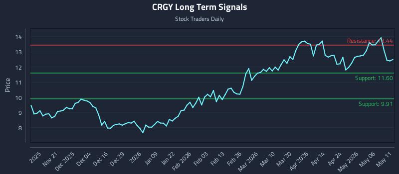 CRGY Long Term Analysis for May 12 2026 CRGY Long Term Analysis for May 12 2026