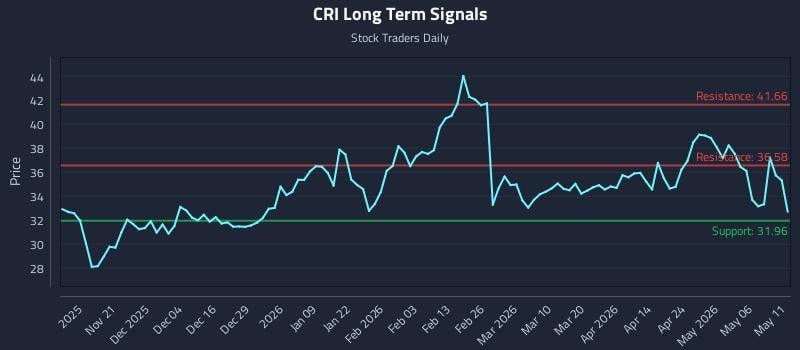 CRI Long Term Analysis for May 12 2026