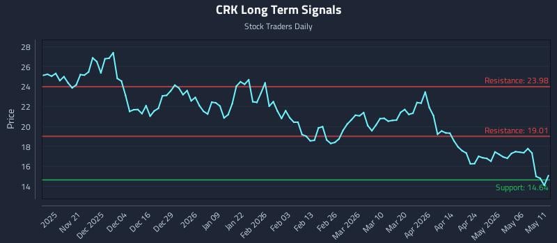CRK Long Term Analysis for May 12 2026