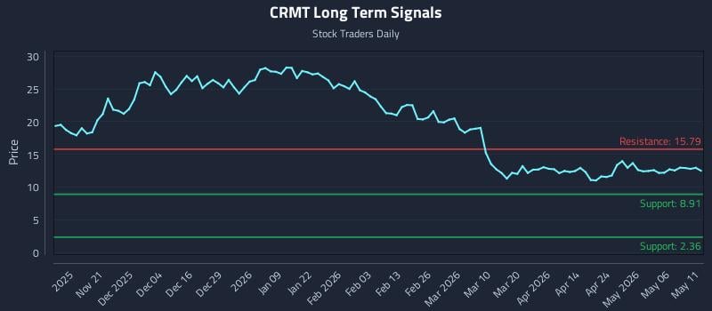 CRMT Long Term Analysis for May 12 2026