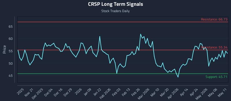 CRSP Long Term Analysis for May 12 2026 CRSP Long Term Analysis for May 12 2026