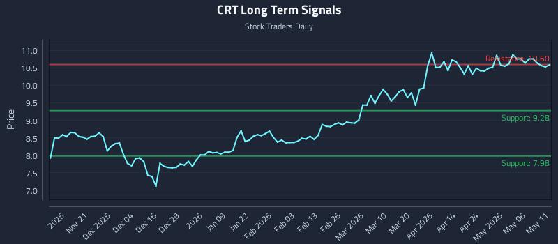 CRT Long Term Analysis for May 12 2026 CRT Long Term Analysis for May 12 2026