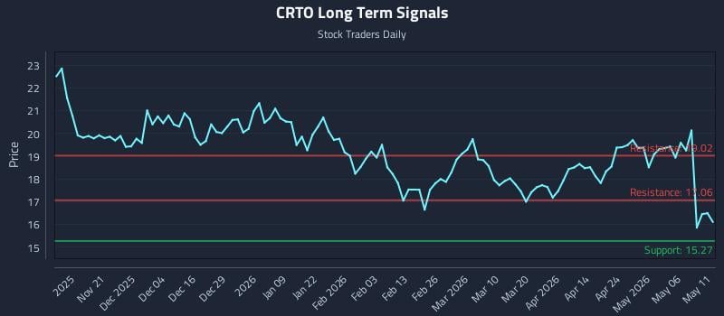 CRTO Long Term Analysis for May 12 2026