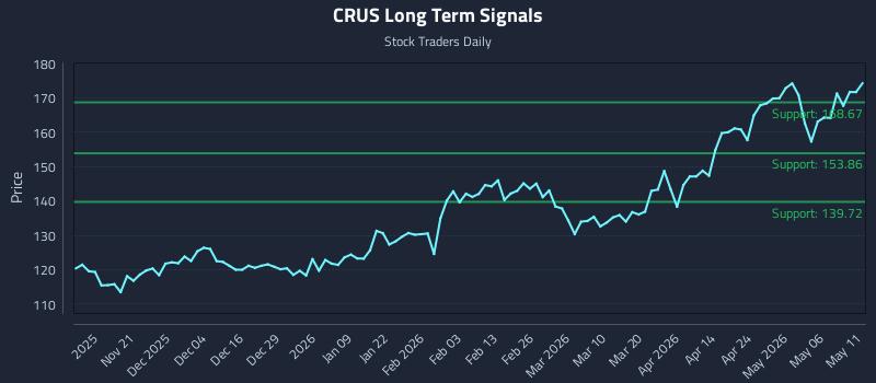 CRUS Long Term Analysis for May 12 2026