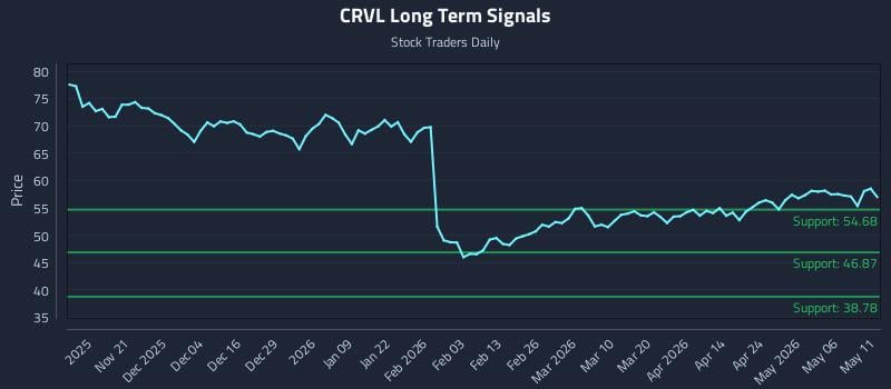CRVL Long Term Analysis for May 12 2026