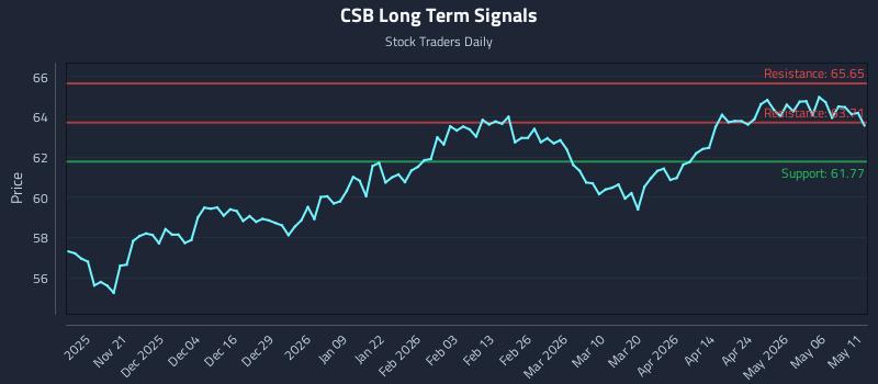 CSB Long Term Analysis for May 12 2026