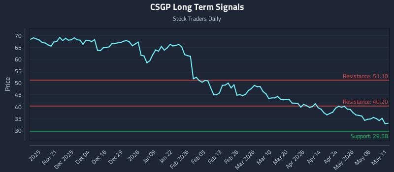 CSGP Long Term Analysis for May 12 2026