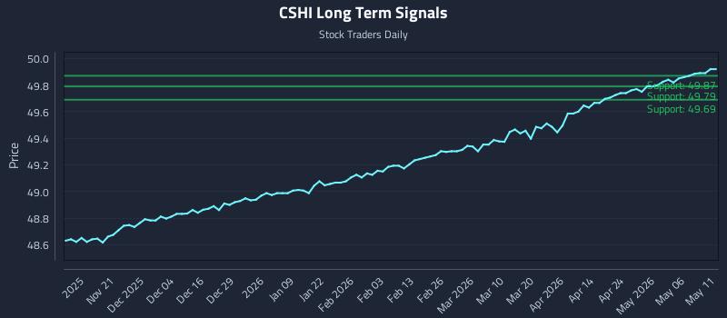 CSHI Long Term Analysis for May 12 2026