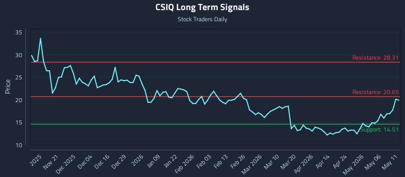 CSIQ Long Term Analysis for May 12 2026