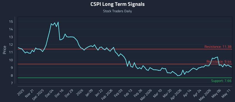 CSPI Long Term Analysis for May 12 2026