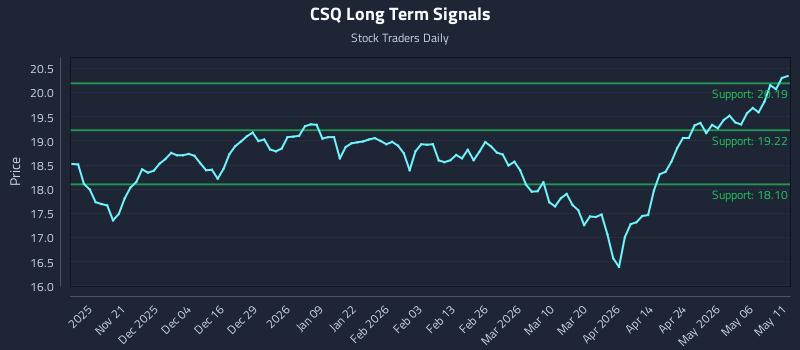 CSQ Long Term Analysis for May 12 2026