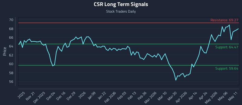 CSR Long Term Analysis for May 12 2026