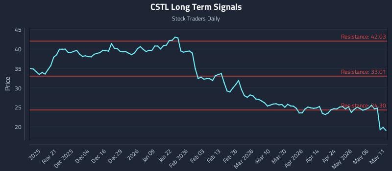 CSTL Long Term Analysis for May 12 2026