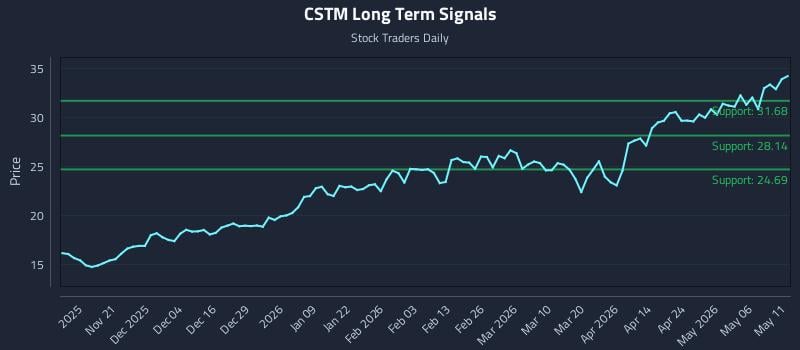 CSTM Long Term Analysis for May 12 2026