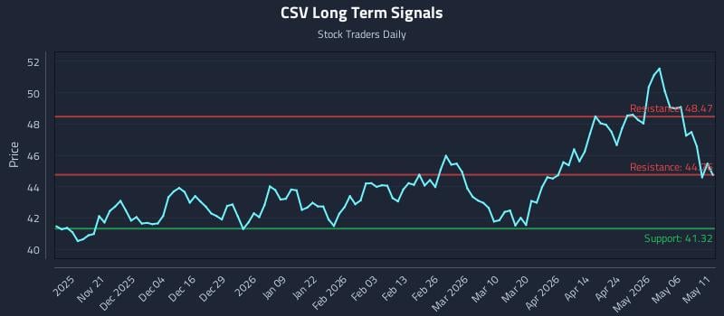 CSV Long Term Analysis for May 12 2026